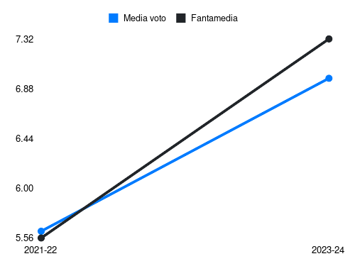 Dragusin Fantamedia sotto forma di grafico