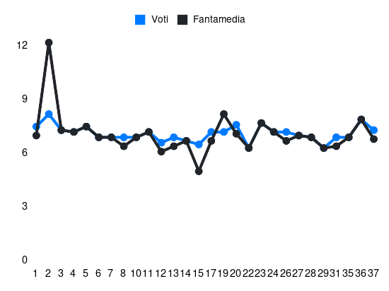 Grafico delle prestazioni di Duda durante la stagione 2023-24