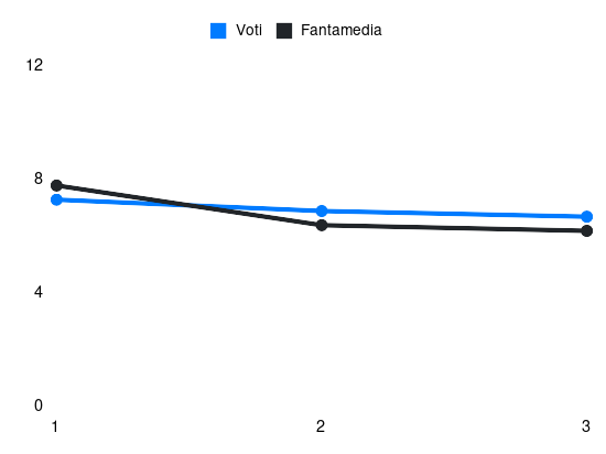 Grafico delle prestazioni di Duda durante la stagione 2024-25