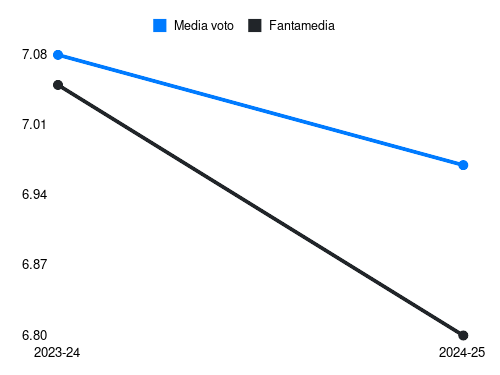 Duda Fantamedia sotto forma di grafico