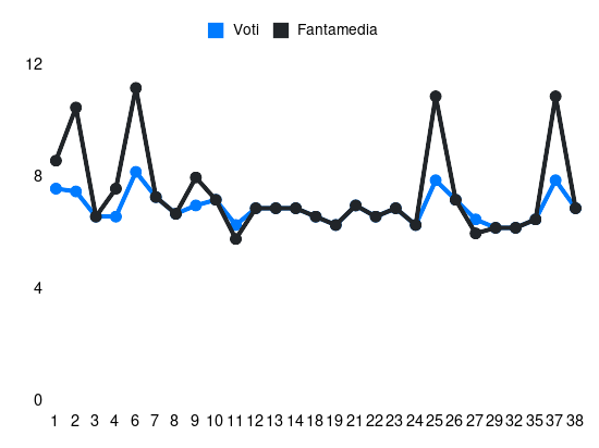 Grafico delle prestazioni di Denzel Dumfries durante la stagione 2023-24