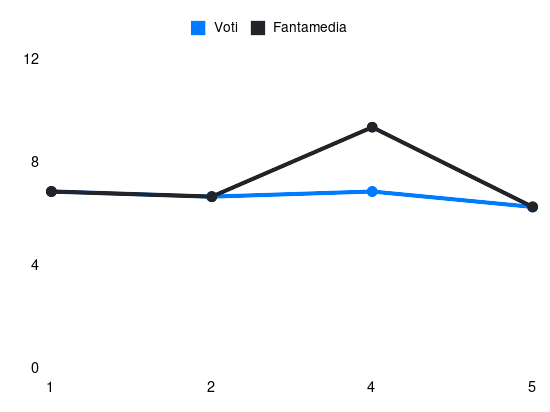 Grafico delle prestazioni di Denzel Dumfries durante la stagione 2024-25