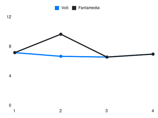 Grafico delle prestazioni di Denzel Dumfries durante la stagione 2025-26