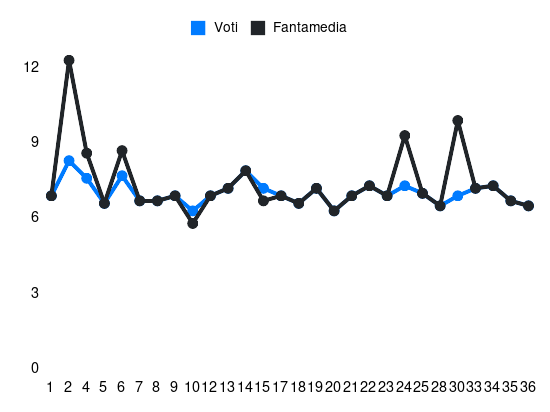 Grafico delle prestazioni di Alfred Duncan durante la stagione 2023-24