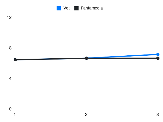 Grafico delle prestazioni di Alfred Duncan durante la stagione 2024-25