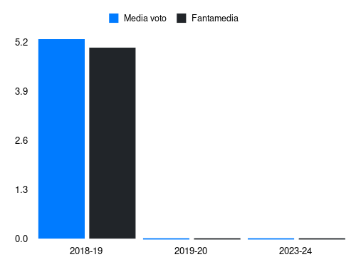 Durmisi Fantamedia sotto forma di grafico