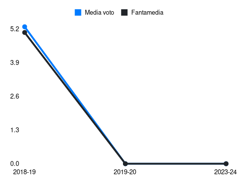 Durmisi Fantamedia sotto forma di grafico