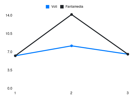 Grafico delle prestazioni di Dušan Vlahović durante la stagione 2024-25