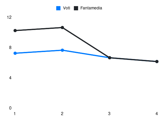 Grafico delle prestazioni di Dušan Vlahović durante la stagione 2025-26