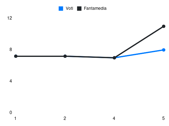 Grafico delle prestazioni di Paulo Dybala durante la stagione 2024-25