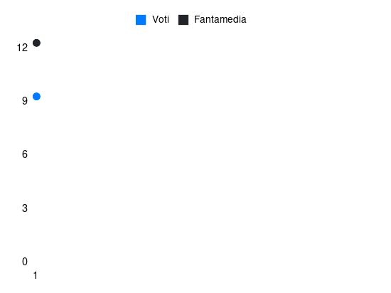 Grafico delle prestazioni di Paulo Dybala durante la stagione 2026-27