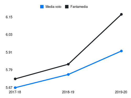 Dzemaili Fantamedia sotto forma di grafico