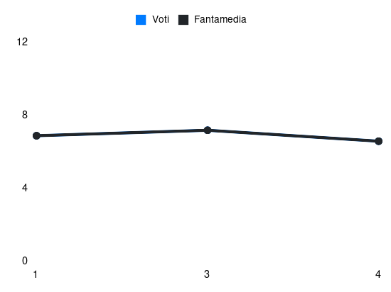 Grafico delle prestazioni di E. Akinsanmiro durante la stagione 2025-26