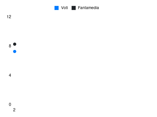 Grafico delle prestazioni di E. Akinsanmiro durante la stagione 2026-27