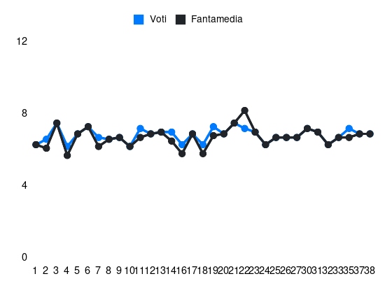 Grafico delle prestazioni di E. Barrenechea durante la stagione 2023-24