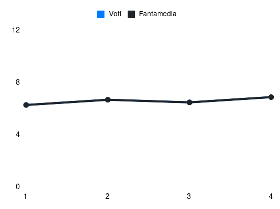 Grafico delle prestazioni di E. Delprato durante la stagione 2025-26