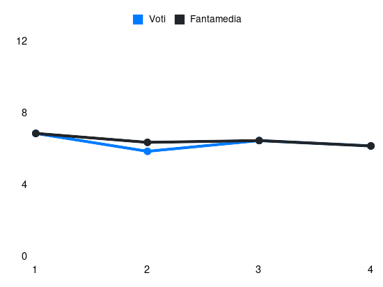 Grafico delle prestazioni di E. Ferguson durante la stagione 2025-26