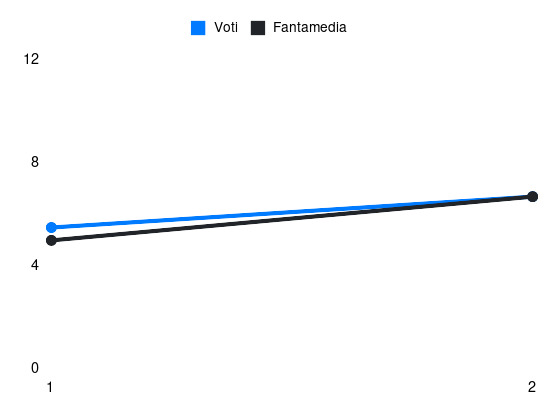 Grafico delle prestazioni di E. Kouadio durante la stagione 2026-27