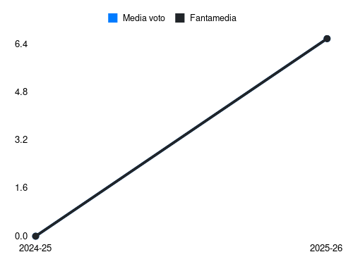 E. Kouadio Fantamedia sotto forma di grafico