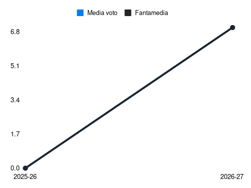 E. Lulli Fantamedia sotto forma di grafico