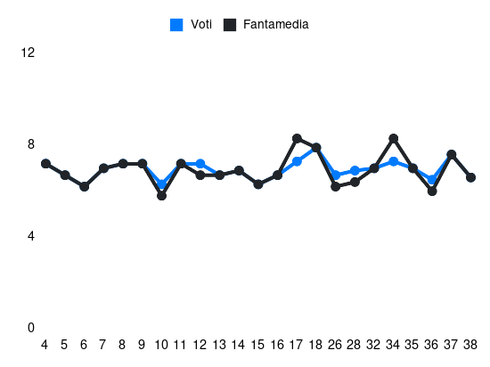 Grafico delle prestazioni di E. Ndicka durante la stagione 2023-24