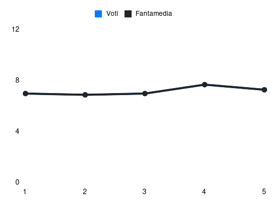 Grafico delle prestazioni di E. Ndicka durante la stagione 2024-25