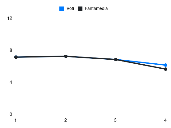 Grafico delle prestazioni di E. Ndicka durante la stagione 2025-26
