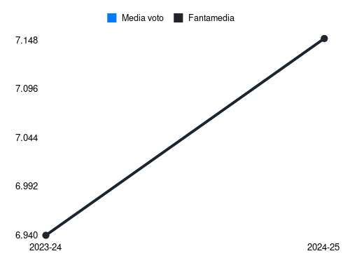 E. Ndicka Fantamedia sotto forma di grafico