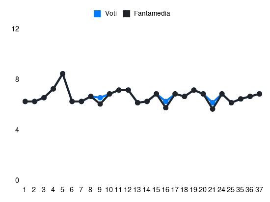 Grafico delle prestazioni di Festy Ebosele durante la stagione 2023-24