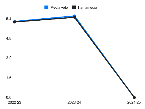 Festy Ebosele Fantamedia sotto forma di grafico