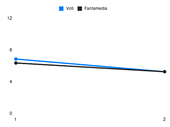 Grafico delle prestazioni di Enzo Ebosse durante la stagione 2025-26