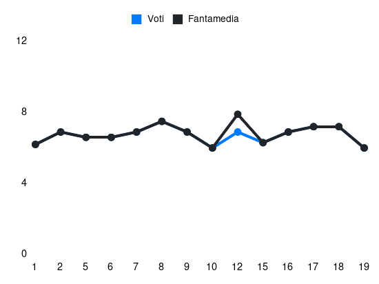 Grafico delle prestazioni di Tyronne Ebuehi durante la stagione 2023-24