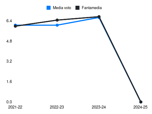 Tyronne Ebuehi Fantamedia sotto forma di grafico