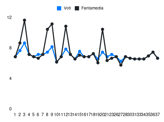 Grafico delle prestazioni di Éderson José dos Santos Lourenço da Silva durante la stagione 2023-24