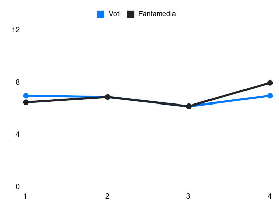 Grafico delle prestazioni di Éderson José dos Santos Lourenço da Silva durante la stagione 2024-25