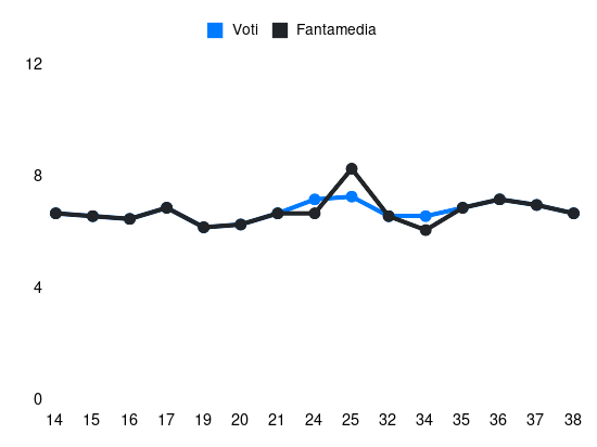 Grafico delle prestazioni di K. Ehizibue durante la stagione 2023-24