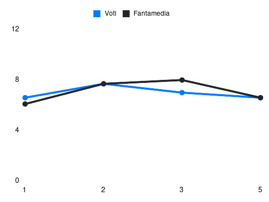 Grafico delle prestazioni di K. Ehizibue durante la stagione 2024-25