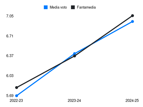 K. Ehizibue Fantamedia sotto forma di grafico