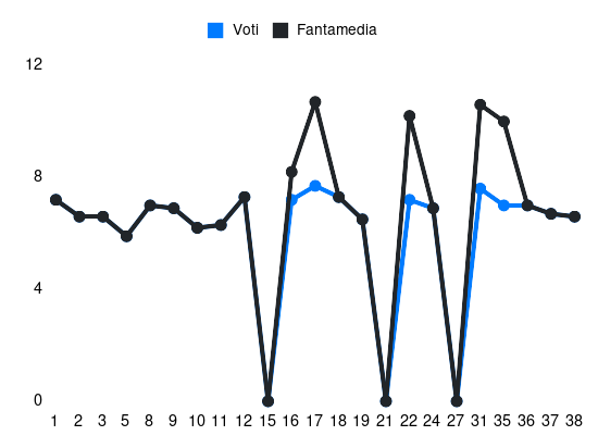 Grafico delle prestazioni di Ekuban durante la stagione 2023-24