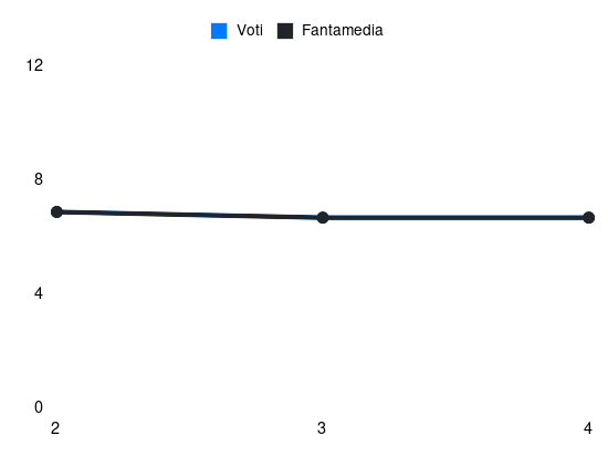 Grafico delle prestazioni di Ekuban durante la stagione 2024-25