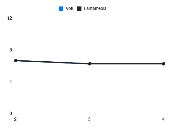 Grafico delle prestazioni di Ekuban durante la stagione 2025-26