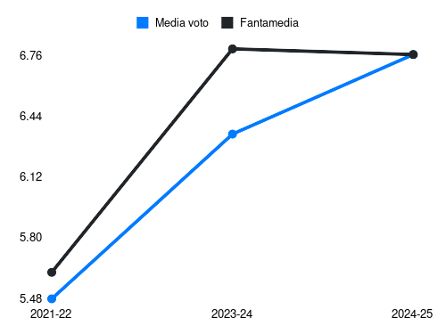 Ekuban Fantamedia sotto forma di grafico