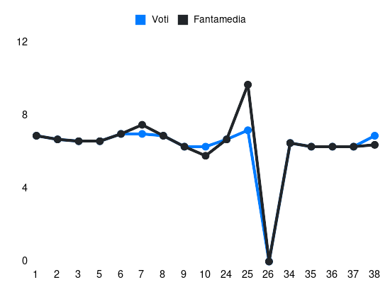 Grafico delle prestazioni di El Azzouzi durante la stagione 2023-24