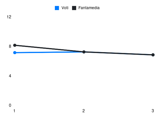 Grafico delle prestazioni di Mikael Ellertsson durante la stagione 2024-25