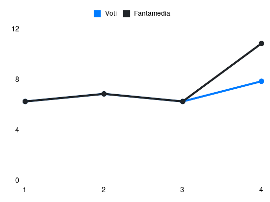 Grafico delle prestazioni di Mikael Ellertsson durante la stagione 2025-26