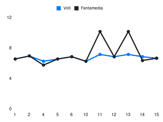 Grafico delle prestazioni di Elif Elmas durante la stagione 2023-24