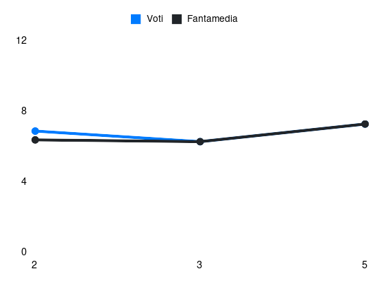 Grafico delle prestazioni di Emerson Royal durante la stagione 2024-25