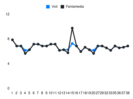 Grafico delle prestazioni di Martin Erlić durante la stagione 2023-24