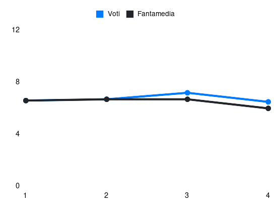 Grafico delle prestazioni di Esposito Se durante la stagione 2025-26