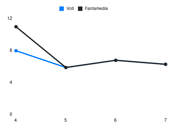 Grafico delle prestazioni di Esposito Se durante la stagione 2026-27